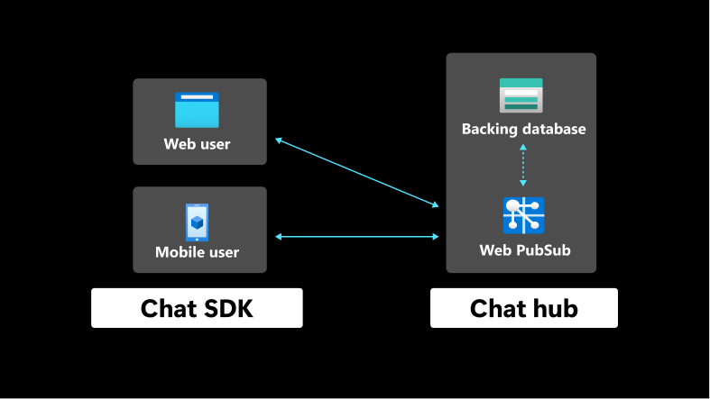 A diagram explains how Web PubSub chat works on a conceptual level.