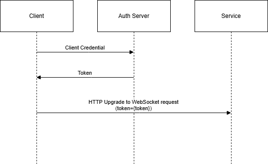 Diagram of MQTT auth workflow with JWT.
