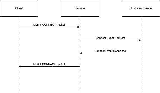Diagram of MQTT auth workflow with upstream server