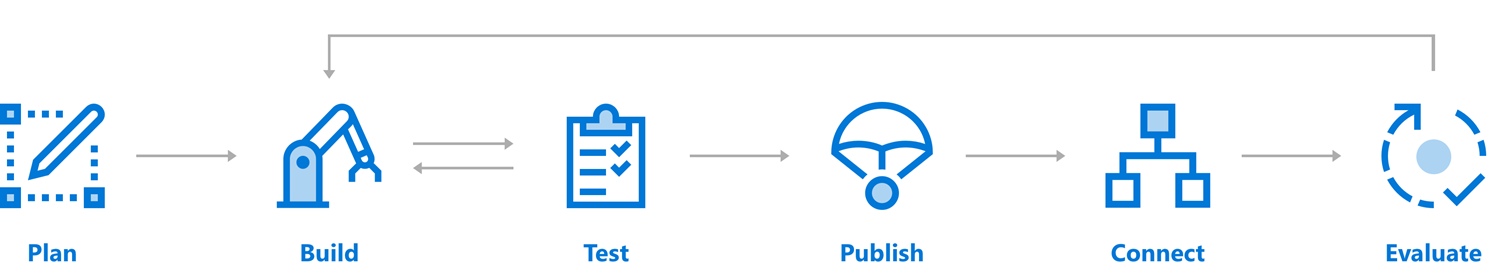 Illustration of the steps in the bot life cycle.