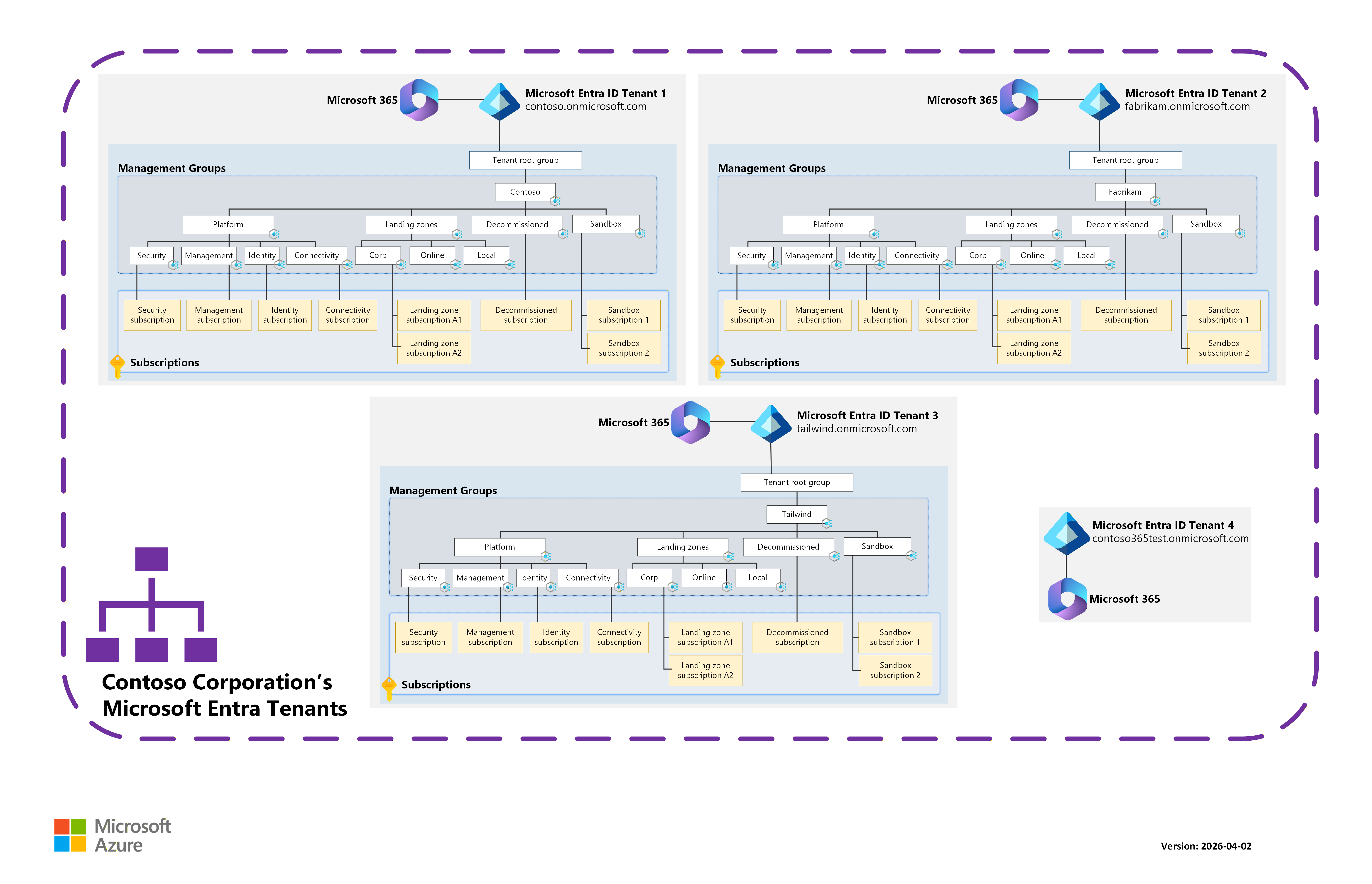 Diagram of multiple Microsoft Entra tenants with Azure landing zones deployed.