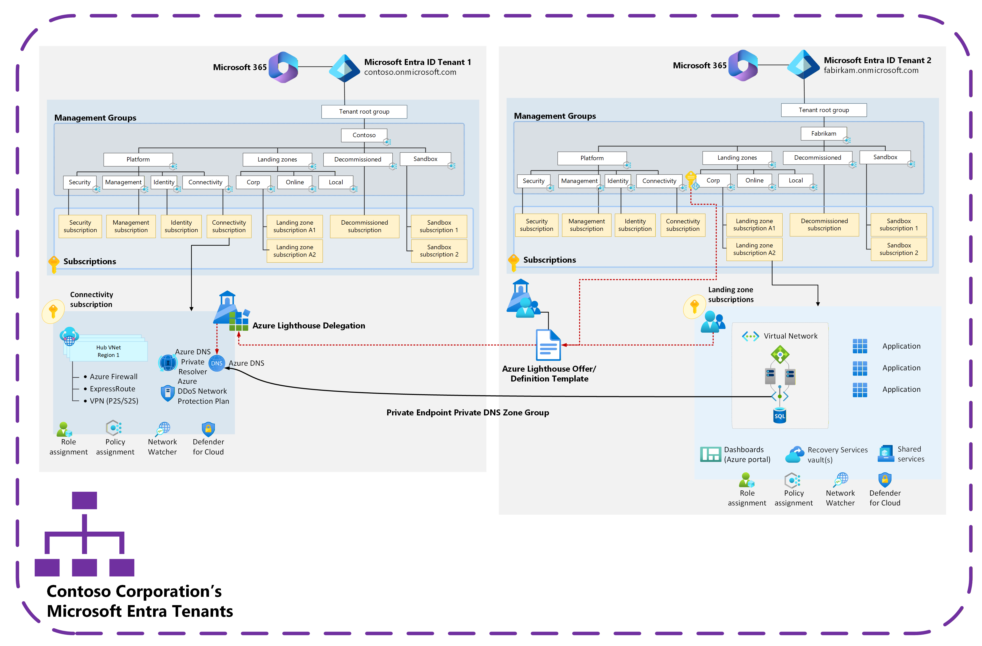 Diagram of multiple Microsoft Entra tenants with Azure landing zones deployed using Azure Lighthouse in the Private DNS at scale scenario.