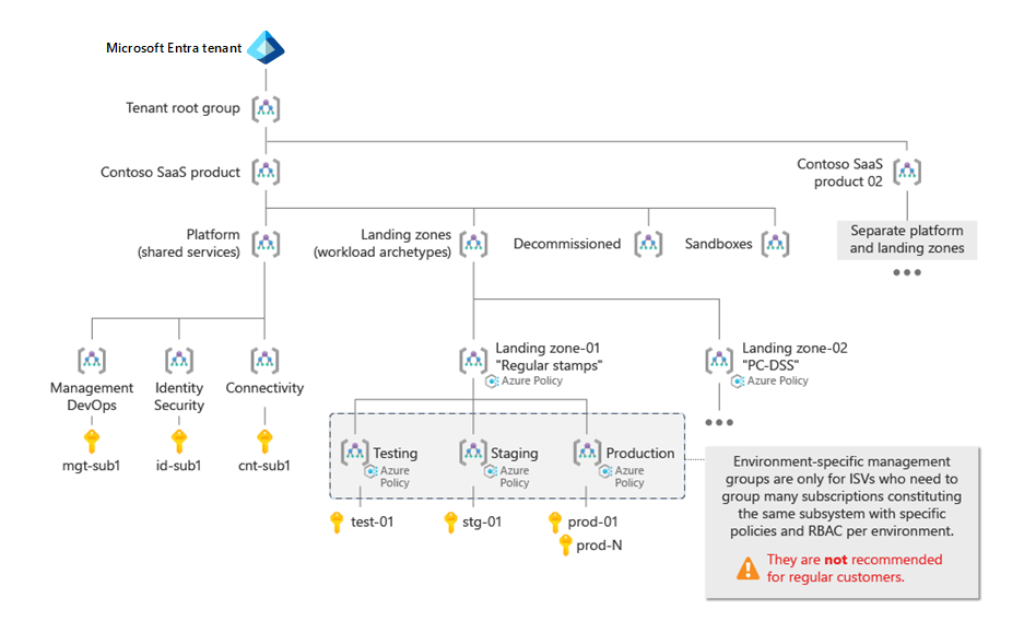 Diagram that shows an example Azure landing zone hierarchy for an ISV. Most of the components from this article are included.