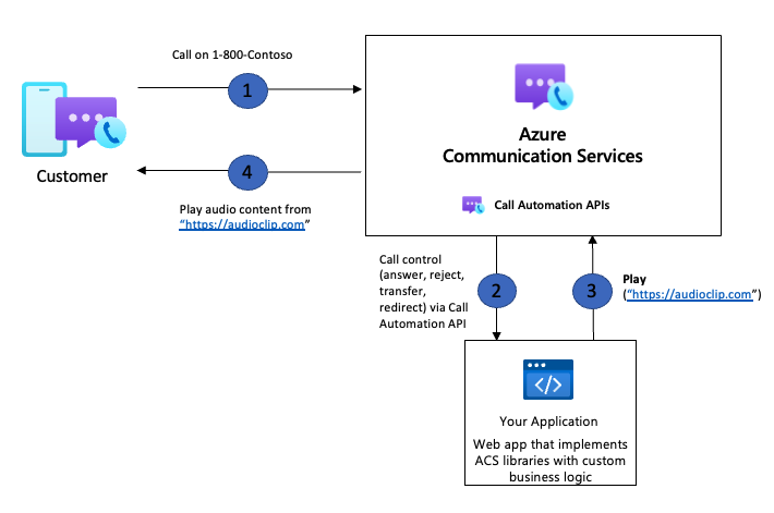 Screenshot of flow for play action.