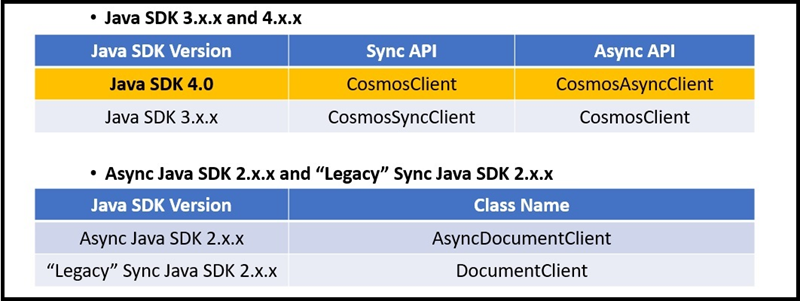 Azure Cosmos DB Java SDK naming conventions