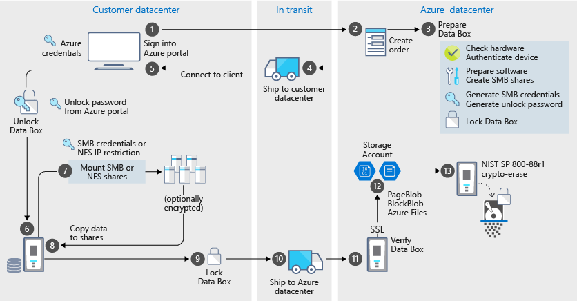Diagram explaining Data Box import security.