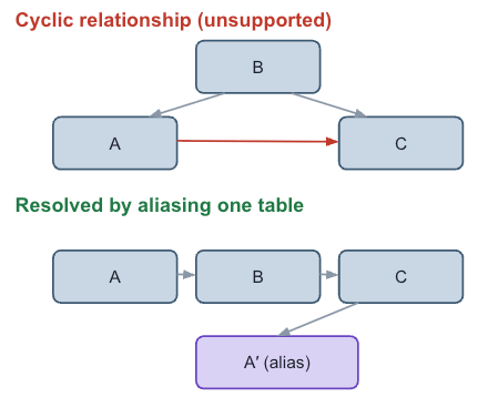 Figure 3: A cyclic relationship where tables A, B, and C form a closed loop, and the resolution that aliases table A as A prime to break the loop