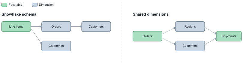 Two supported patterns: a snowflake schema where Line items joins Orders and Categories and Orders joins Customers, and shared dimensions where Orders and Shipments both join Regions and Customers