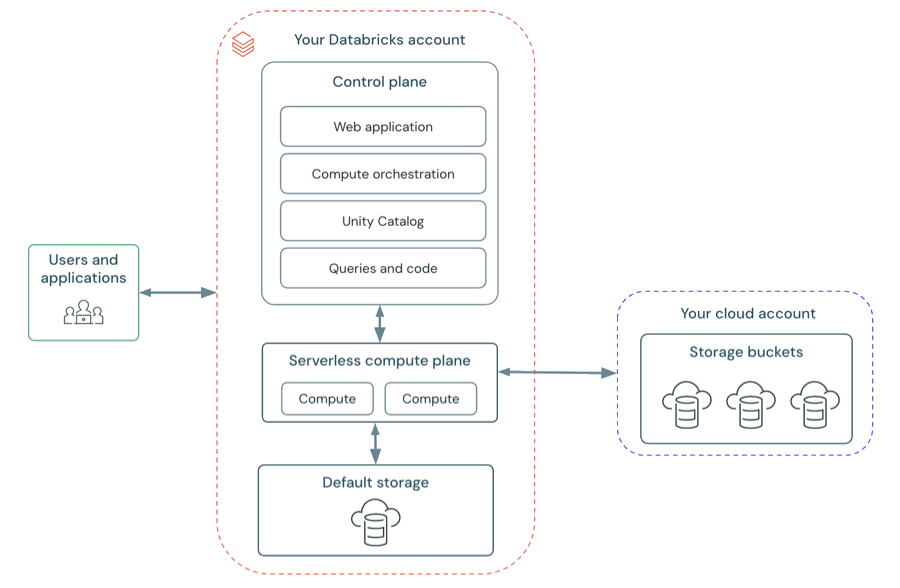 Diagram: Databricks serverless workspace architecture