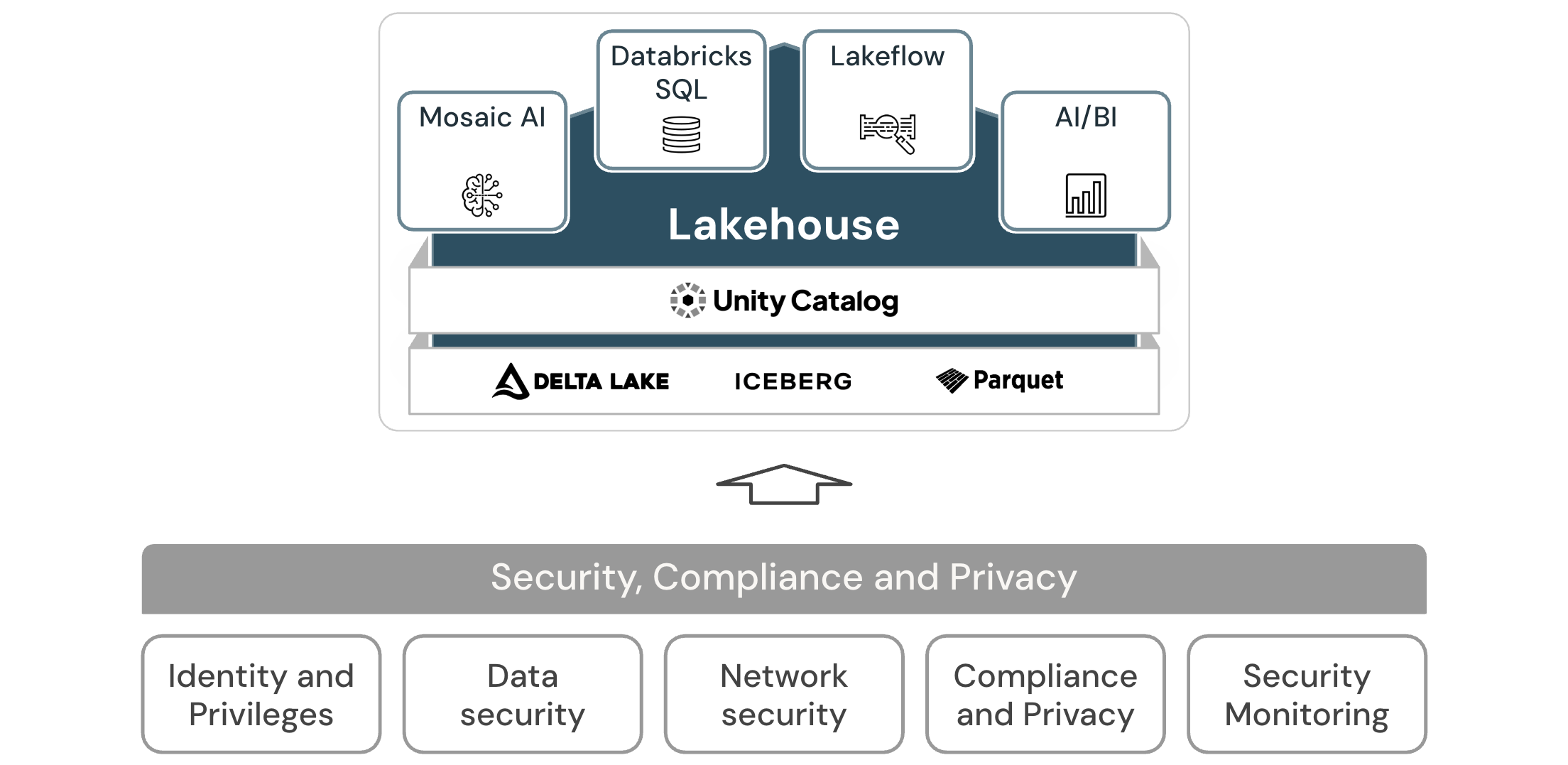 Security, compliance, and privacy architecture diagram for Databricks.