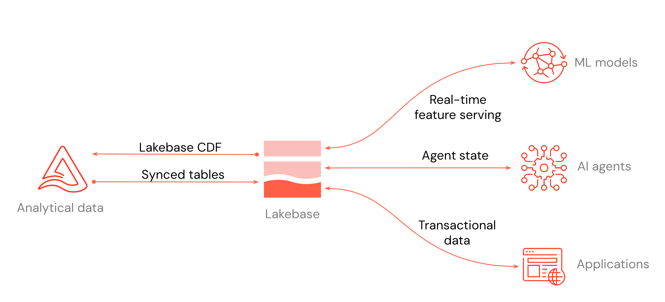 Lakebase integration with Databricks services
