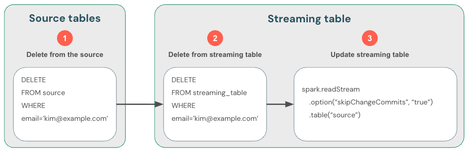 Diagram that illustrates a GDPR compliance method that uses skipChangeCommits.