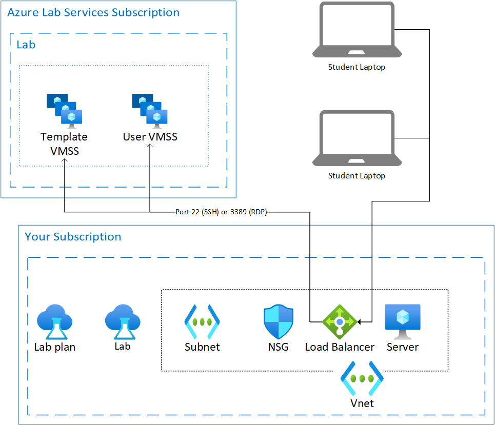 Diagram showing Lab Services with shared resource architecture.