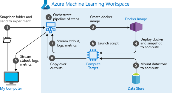 Azure machine learning sdk for python store