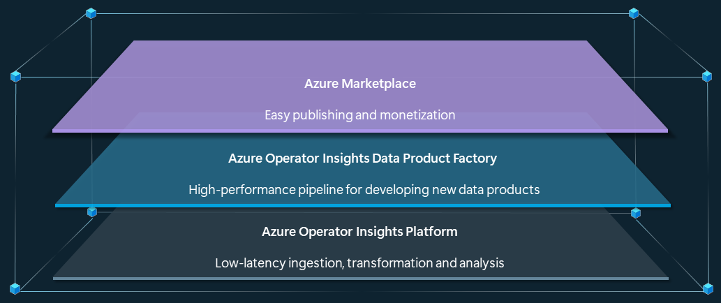 Diagram indicating the position of the data product factory between the Azure Operator Insights platform and the Azure Marketplace.