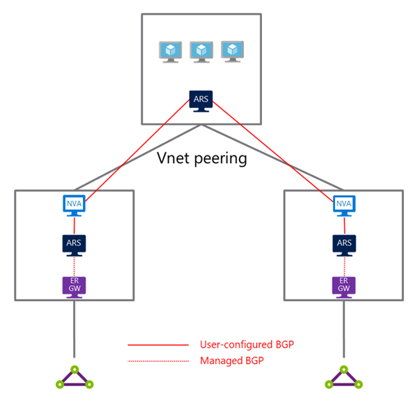Diagram of a dual-homed network with ExpressRoute, showing the spoke virtual network at the top connected to two hub virtual networks at the bottom, each containing an NVA, a route server, and an ExpressRoute gateway.