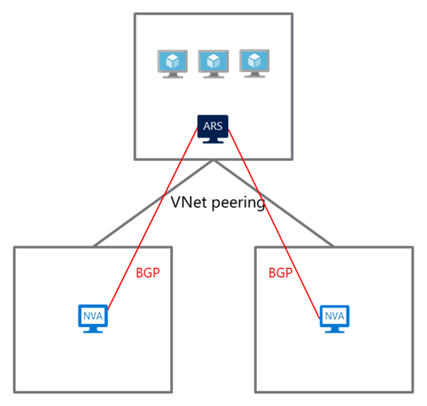 Diagram of a dual-homed network showing the spoke virtual network at the top with Azure Route Server and workload VMs, connected through VNet peering to two hub virtual networks at the bottom, each containing an NVA.