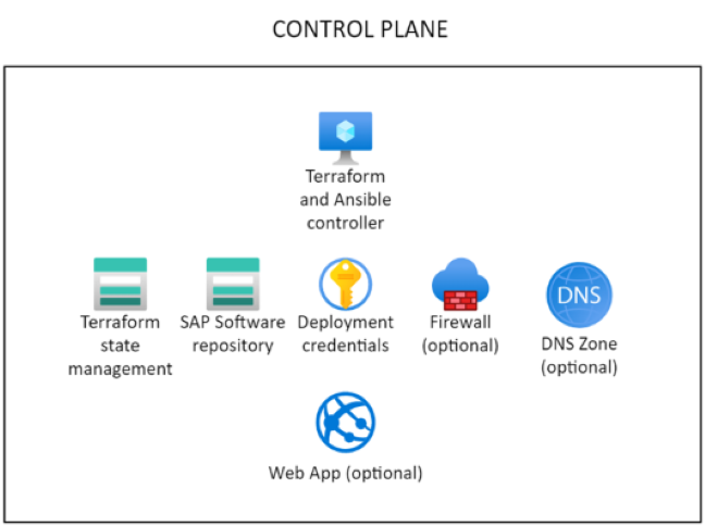 Diagram that shows the control plane for SAP Deployment Automation Framework.