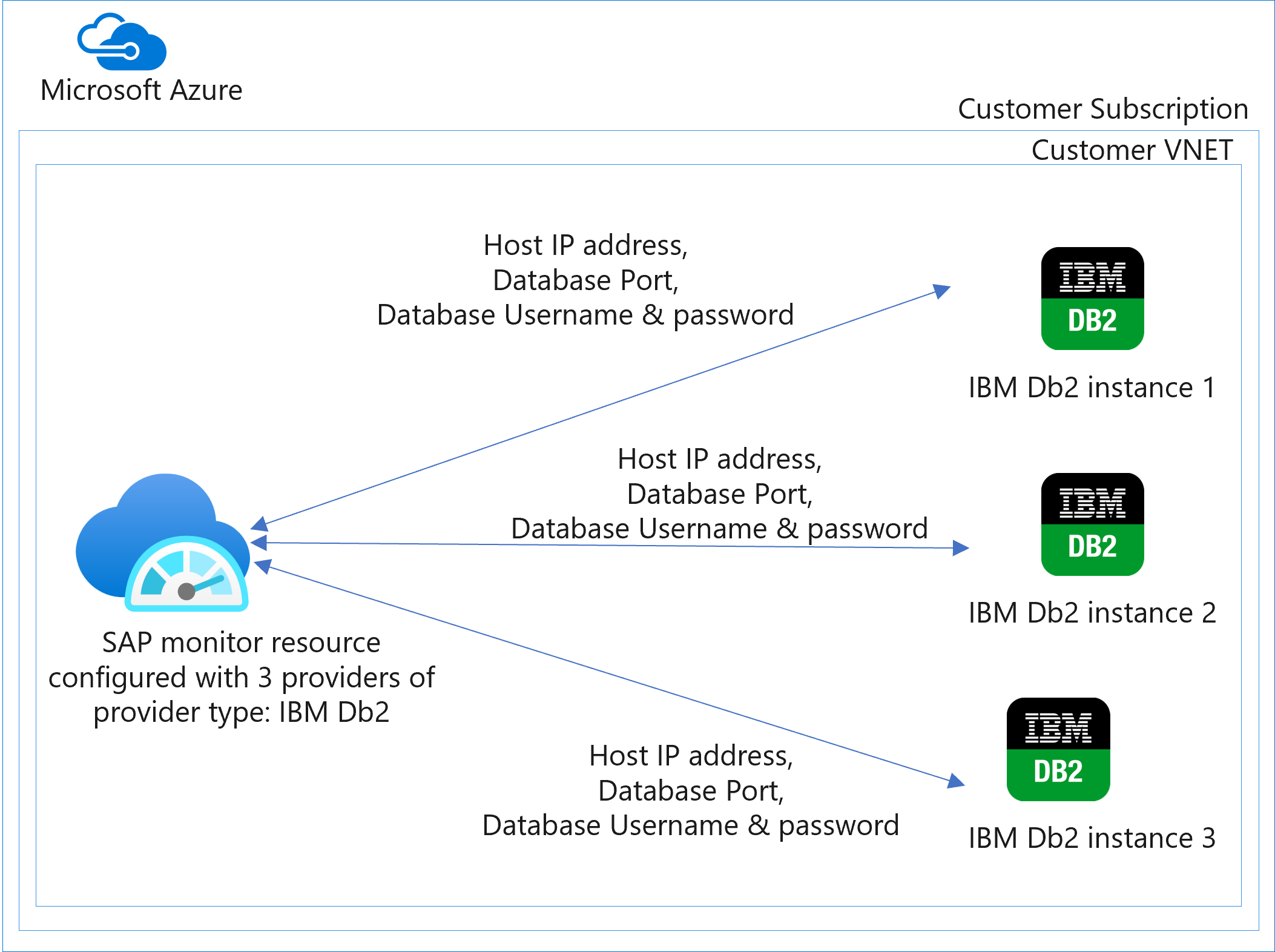 A diagram that shows Azure Monitor for SAP solutions with three providers for the IBM Db2 architecture.