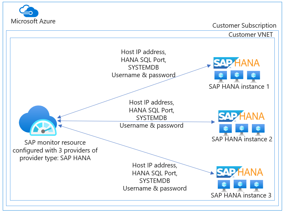 A diagram that shows Azure Monitor for SAP solutions with three providers for the SAP HANA architecture.