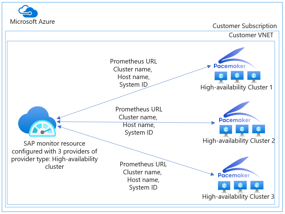 A diagram that shows Azure Monitor for SAP solutions with three providers for the High-availability cluster architecture.