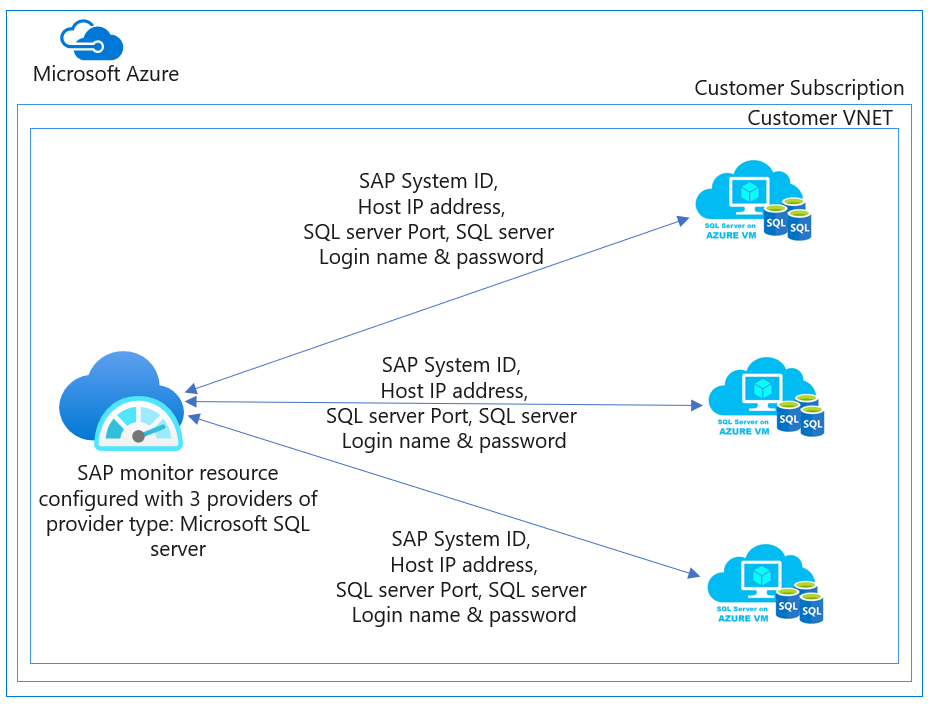 A diagram that shows Azure Monitor for SAP solutions with three providers for the SQL server architecture.