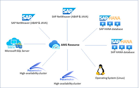 A diagram that shows Azure Monitor for SAP solutions connection to available providers.