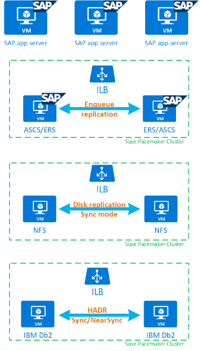 A diagram of an IBM DB2 full environment with high availability.
