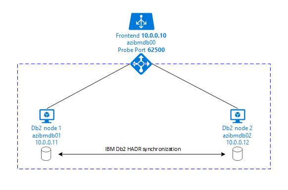 A diagram of a basic IBM Db2 high availability environment.
