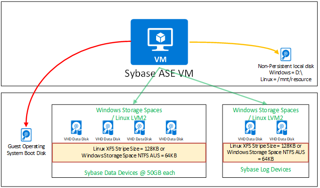 A diagram of a Sybase VM using SAP ASE storage configuration.