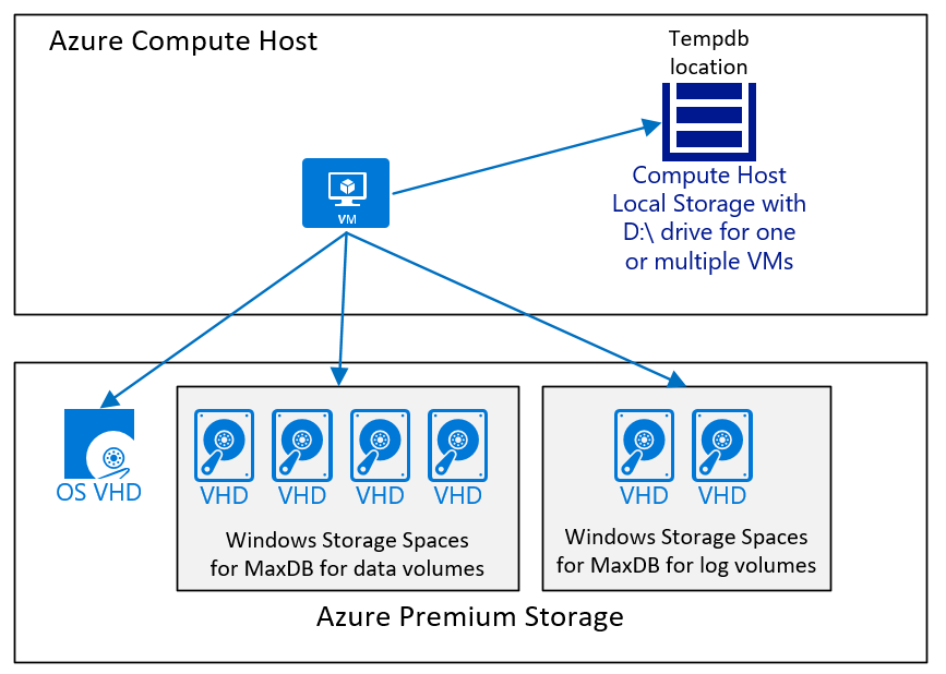 A diagram of an Azure IaaS VM disk configuration for SAP MaxDB DBMS.