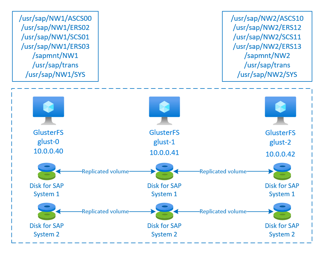 A diagram of a GlusterFS shared storage with 3 nodes configured for high availability for SAP NetWeaver.