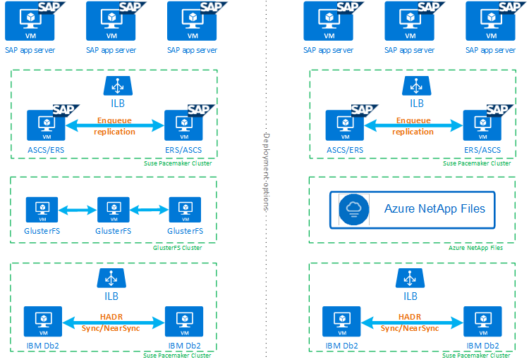 A diagram of an IBM DB2 full environment with high availability with the option to deploy using GlusterFS or ANF.