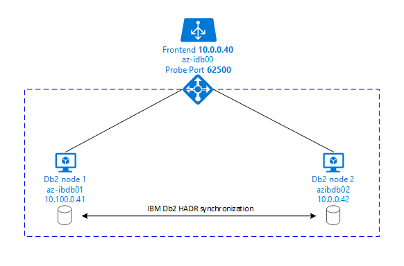 A diagram of a basic IBM Db2 high availability environment.