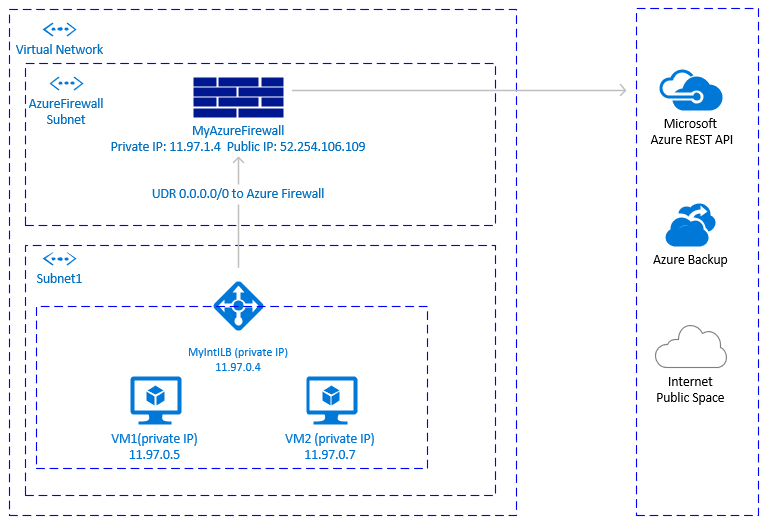 A diagram of an outbound network connection passing through an Azure Firewall.