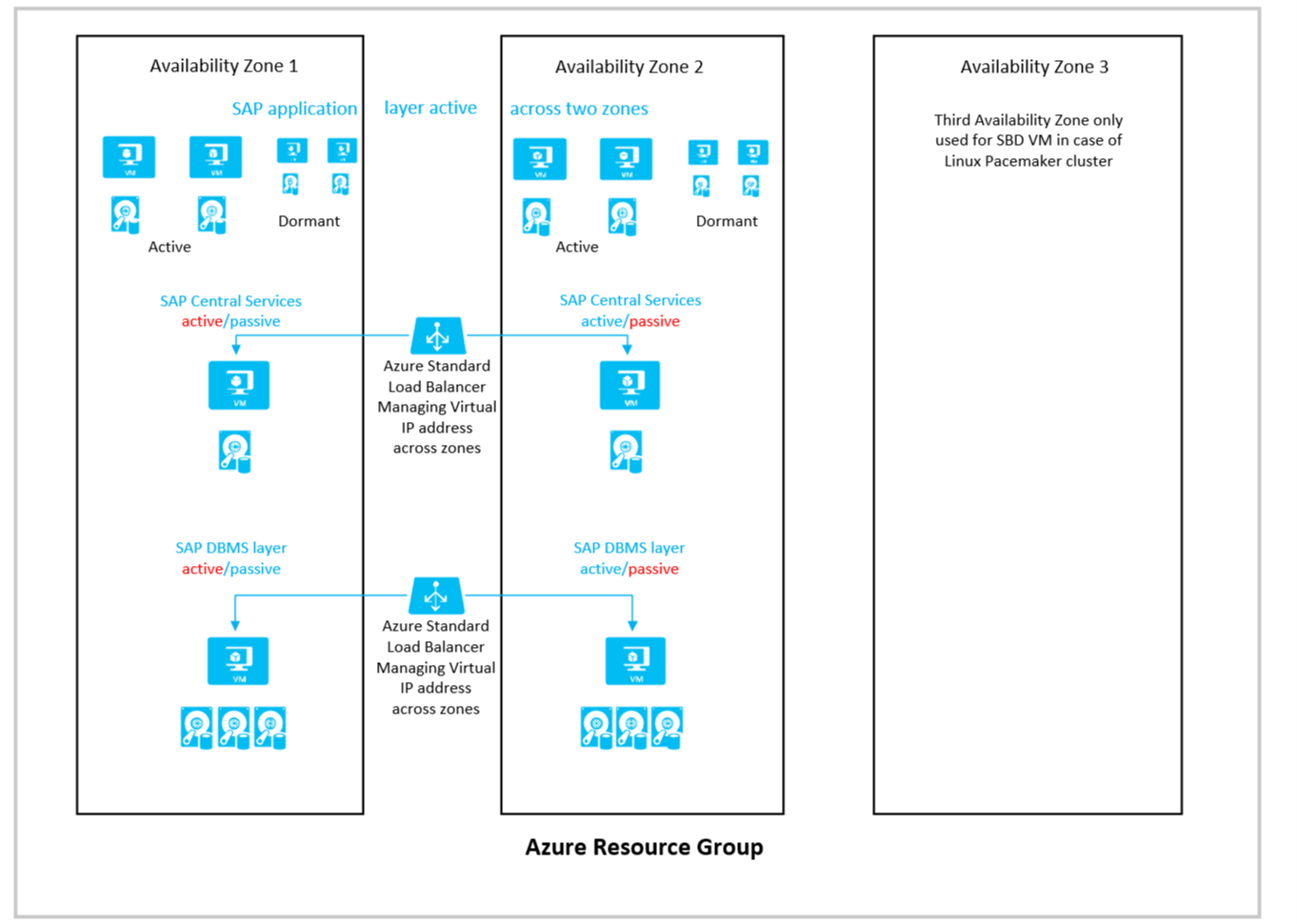 Diagram that shows the schema for an active-active SAP application deployment across two zones.