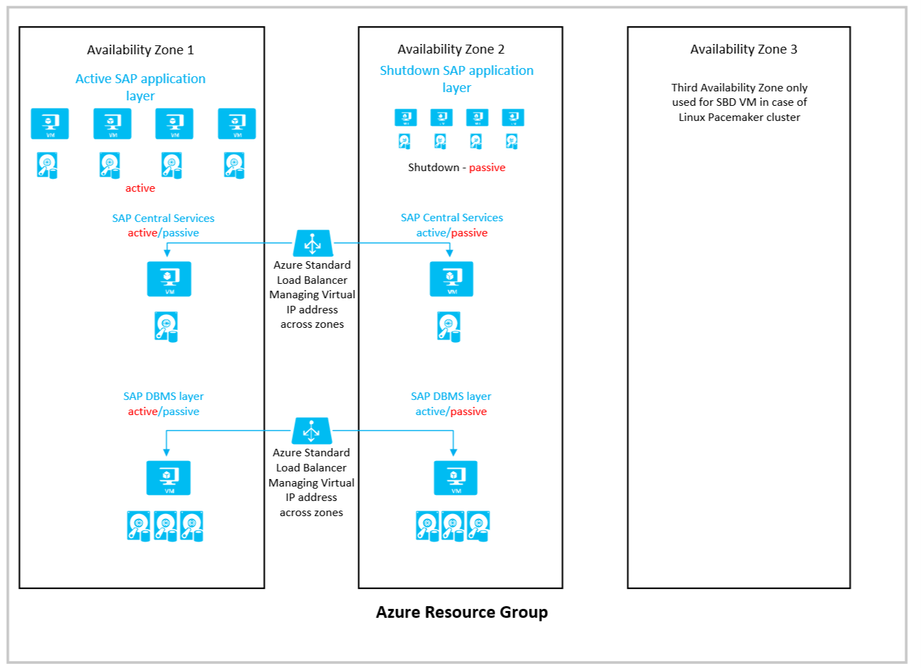 Diagram that shows the schema for an active-passive SAP application deployment across two zones.
