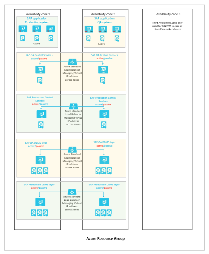 A graph of a combined SAP application deployment across two zones supporting high availability and disaster recovery.