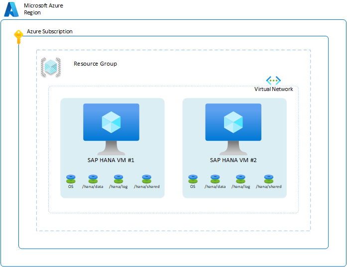 A diagram of two VMs running SAP HANA instances layered in Azure.