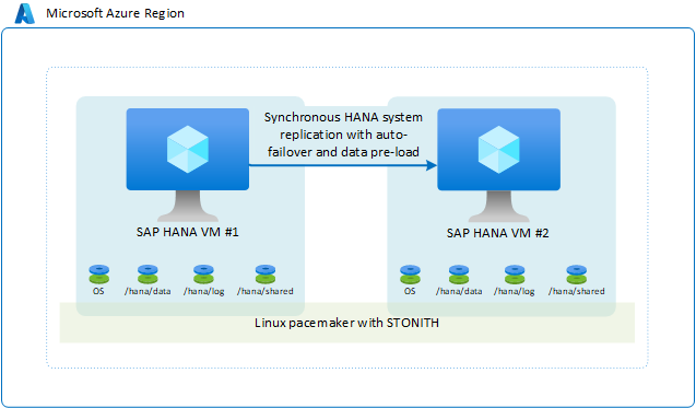 A diagram of two VMs running SAP HANA instances with storage replication and auto failover.