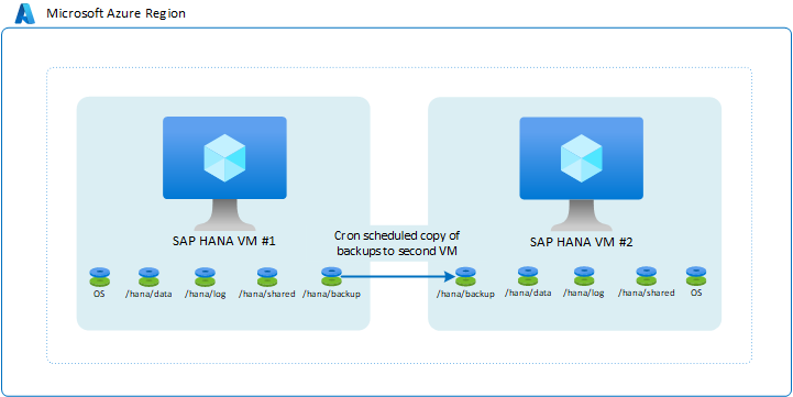 A diagram that shows the architecture of two VMs with SAP HANA storage replication.