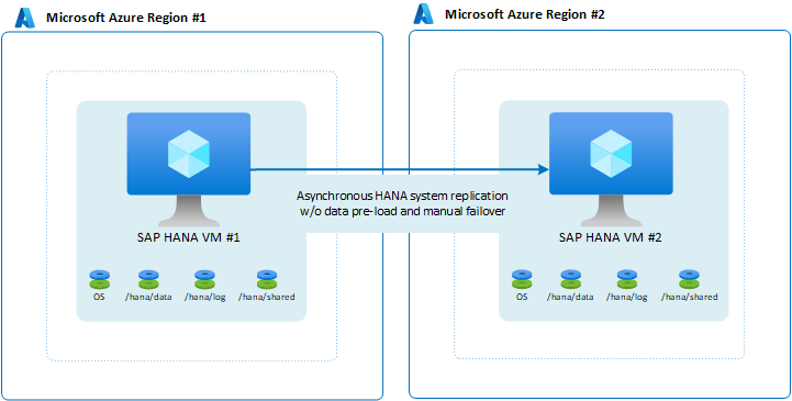 A diagram of two Azure VMs across two regions.