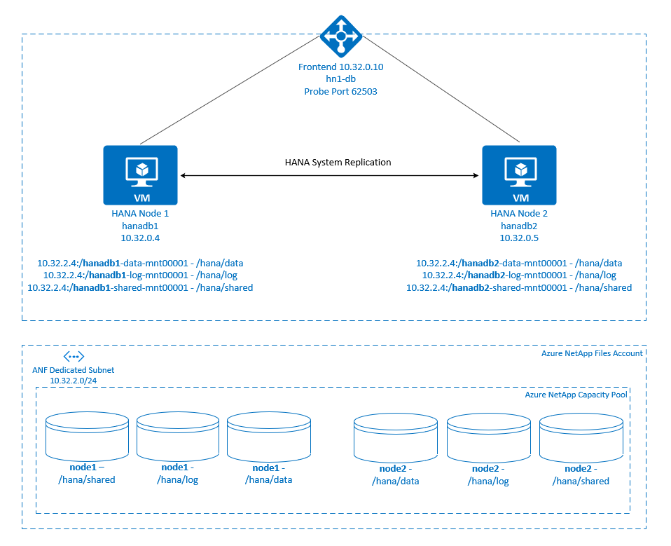 Diagram that shows SAP HANA HA scale-up on Azure NetApp Files.