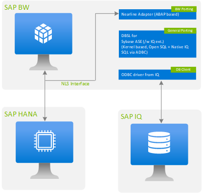 Diagram that shows an overview of the SAP IQ solution.