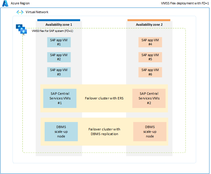 A diagram in an SAP workload deployment in flexible scale set.