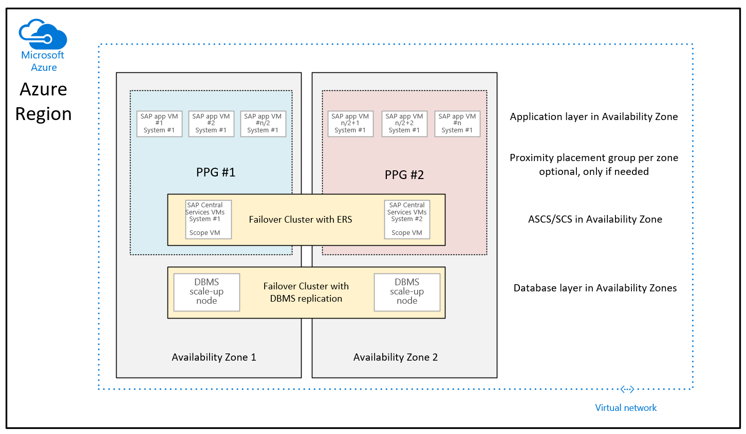 A diagram of new proximity placement groups within availability zones.