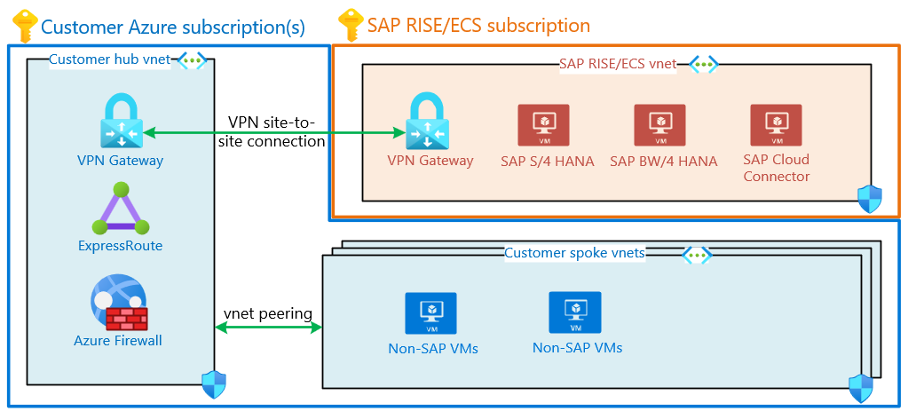 Diagram of SAP RISE/ECS VPN connection to customer virtual network.