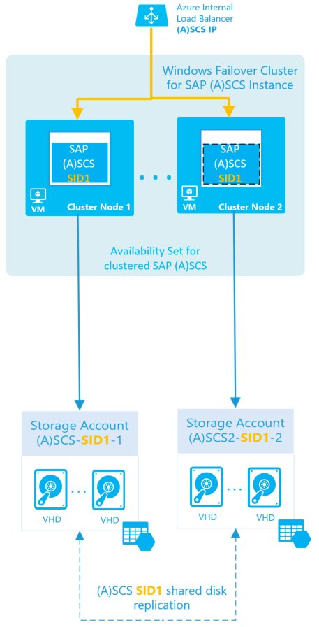A diagram of a Windows Server failover cluster with high availability SAP ASCS/SCS instance.