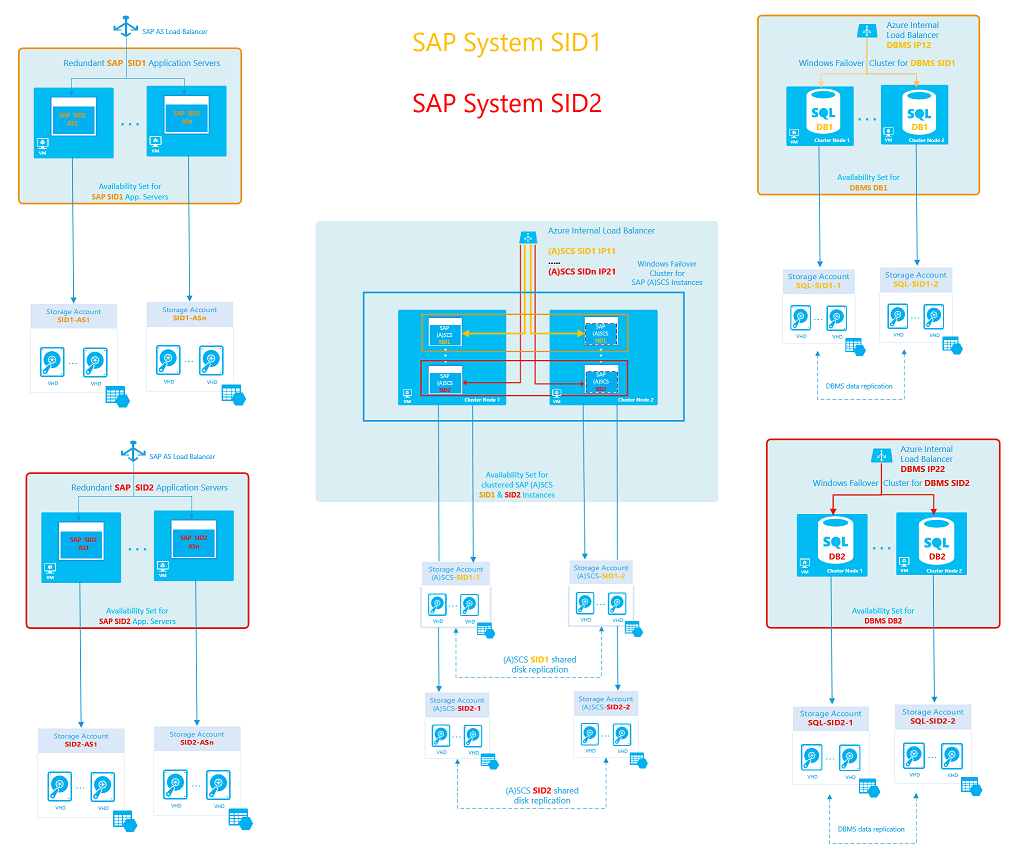 A diagram of a Windows Server failover cluster with SAP high availability multi-SID setup with two SAP system SIDs.