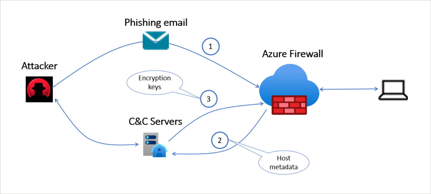 Diagram of firewall protection against a ransomware attack that blocks command and control channel traffic in Azure Firewall Premium.